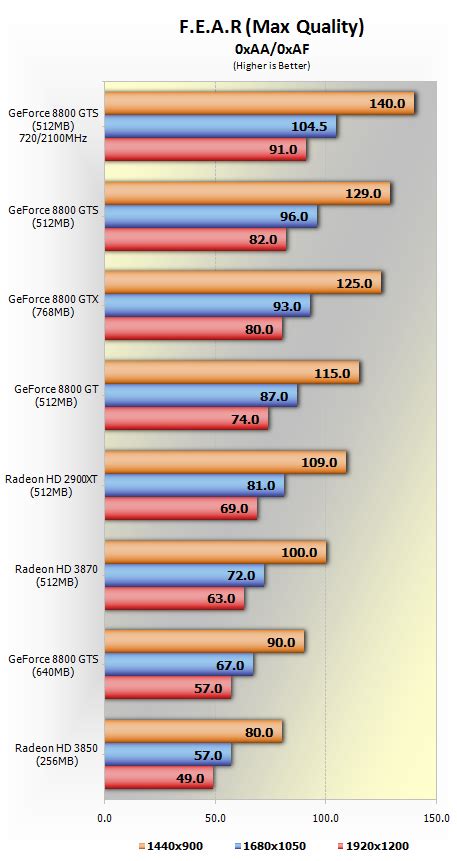 geforce 8800 benchmark|NVIDIA GeForce 8800 GT Specs .